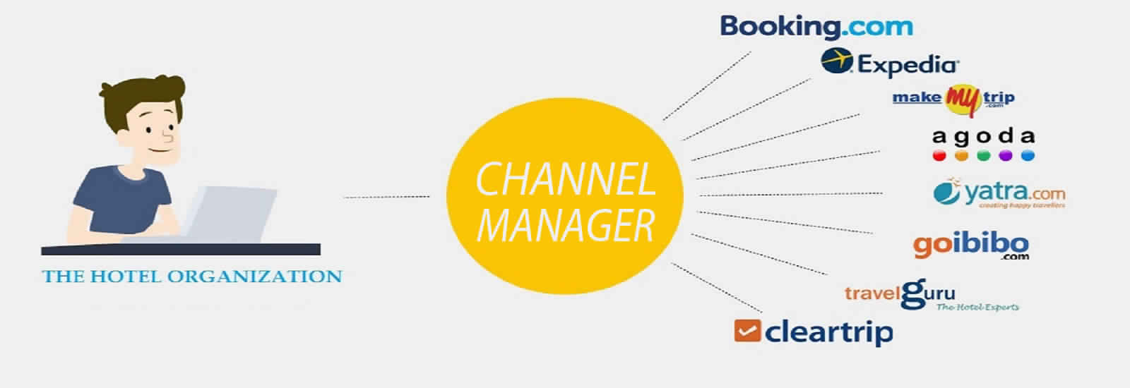 Best Channel Manager, Hotel Web Development & Digital Marketing India